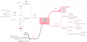 -Préparer ses Vacances en famille Qui Cartonnent- Mind Mapping Type